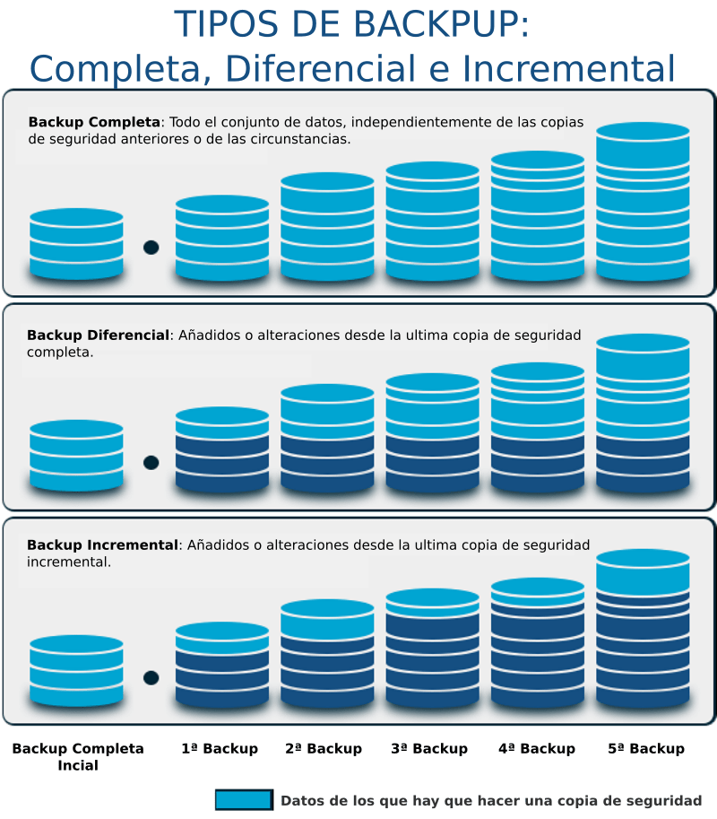 tipos de backups